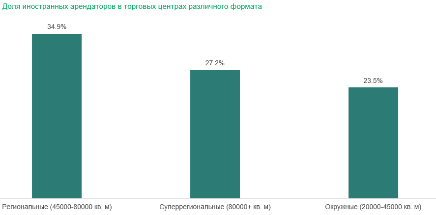 7. Доля иностранных арендаторов в торговых центрах различного формата.png
