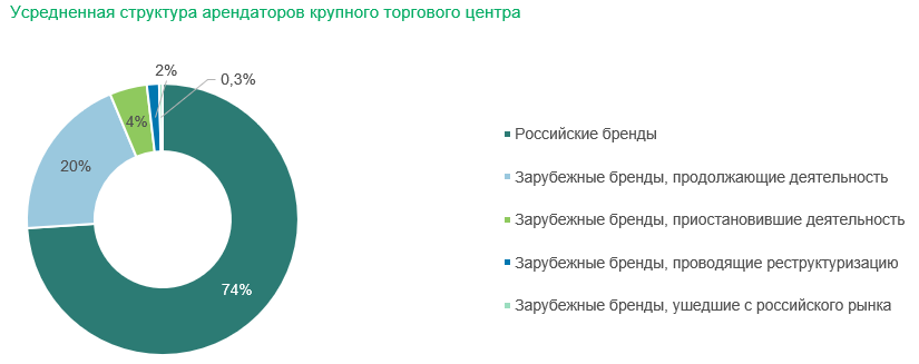 6. Усредненная структура арендаторов крупного торгового центра.png