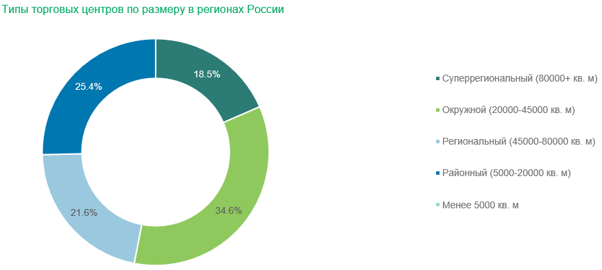 14. Типы торговых центров по размеру в регионах России.png