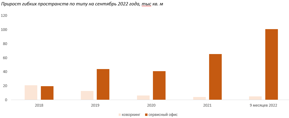 2. Прирост гибких пространств по типу на сентябрь 2022 года, тыс. м².png 2. Прирост гибких пространств по типу на сентябрь 2022 года, тыс. м².png